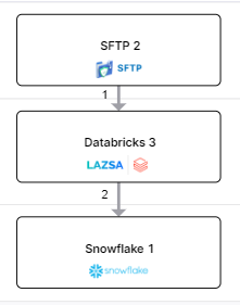 SFTP data ingestion pipeline